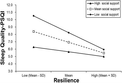 Role of social support in the relationship between resilience and sleep quality among cancer patients